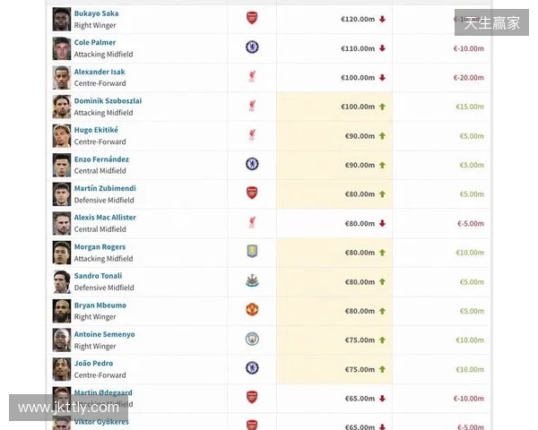 英超身价更新:哈兰德2亿欧居首,萨卡降至1.2亿欧,索博涨至1亿欧